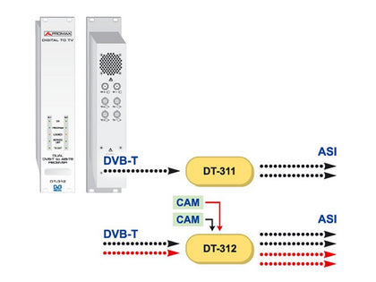 PROMAX Dual DVB-T Receiver +CAM & ASI Out