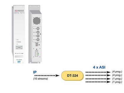 PROMAX IP Receiver with ASI Output